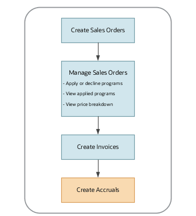 This figure shows the process of creating channel accruals.