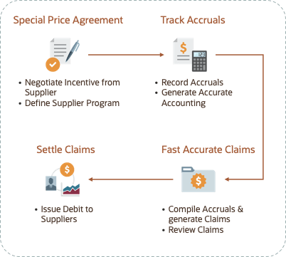 This figure shows the supplier ship and debit flow.