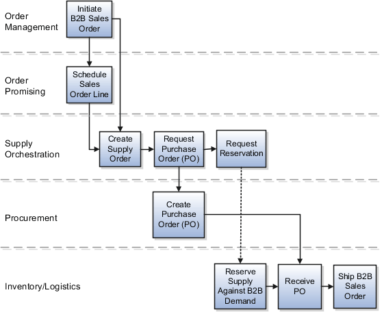 Back-to-back buy supply creation flow diagram