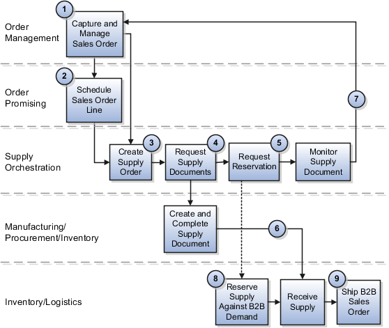 Back-to-back fulfillment cross-product flow