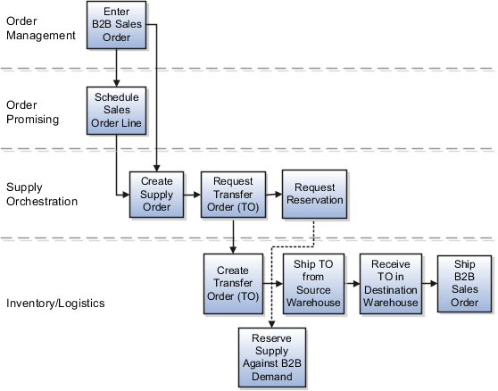 Back-to-back transfer supply creation flow diagram