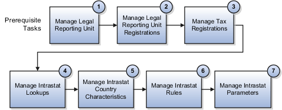 Process flow for setting up Intrastat Reporting