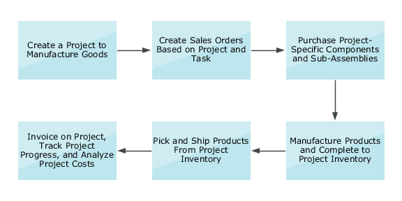 Illustration explaining the project-driven supply chain process for manufacturing companies