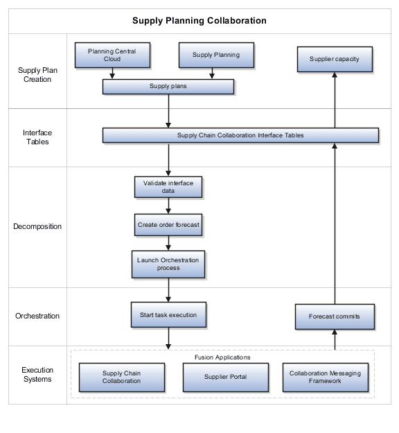 This illustration shows the supply collaboration components
