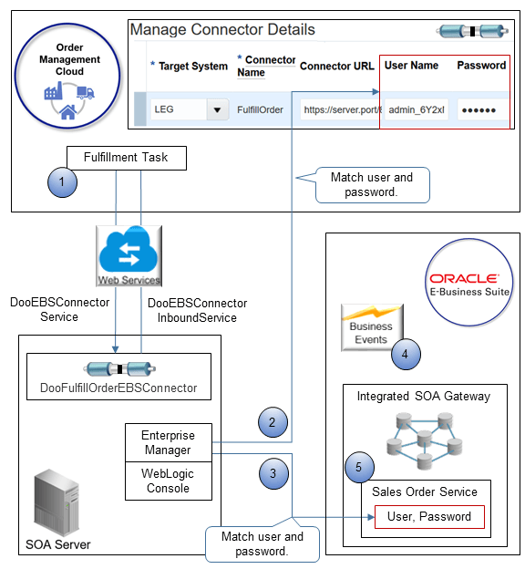 flow through the SOA server.