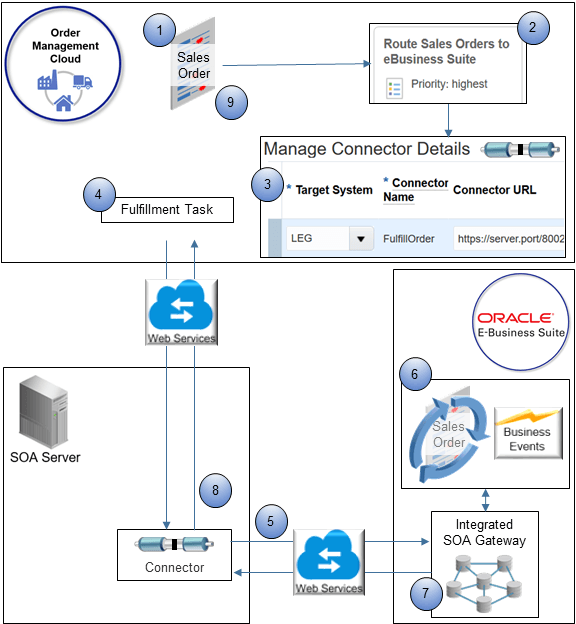 flow that creates and manages each sales order.