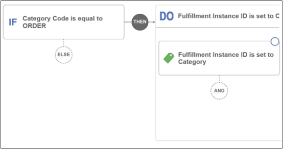 rule that Returns Configured Items to eBusiness Suite.