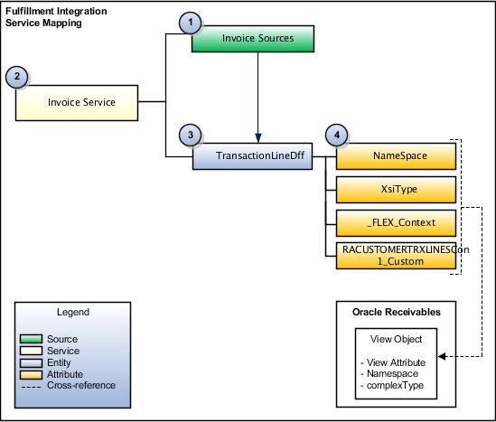 SDO you implement when administer a service mapping.