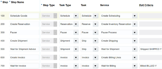 Orchestration Process Steps