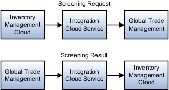 process that screening performs.