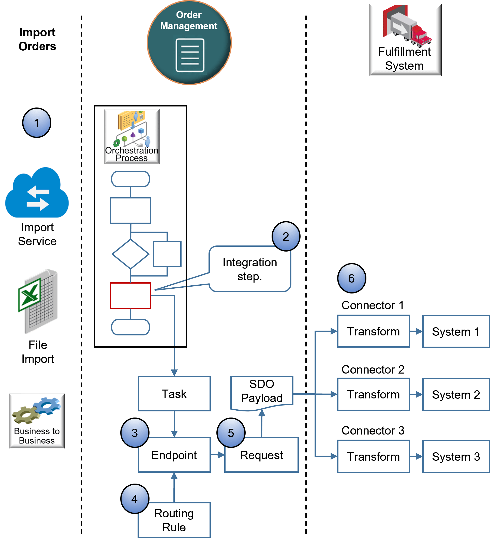 Order Management implementation flow.