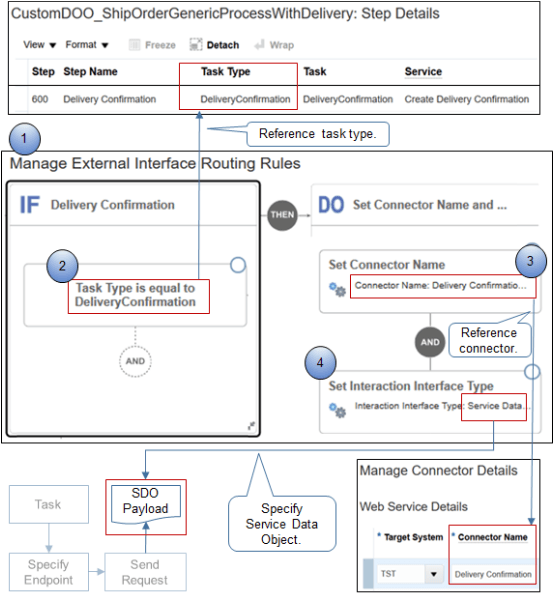 Create the rule that routes the orchestration process.