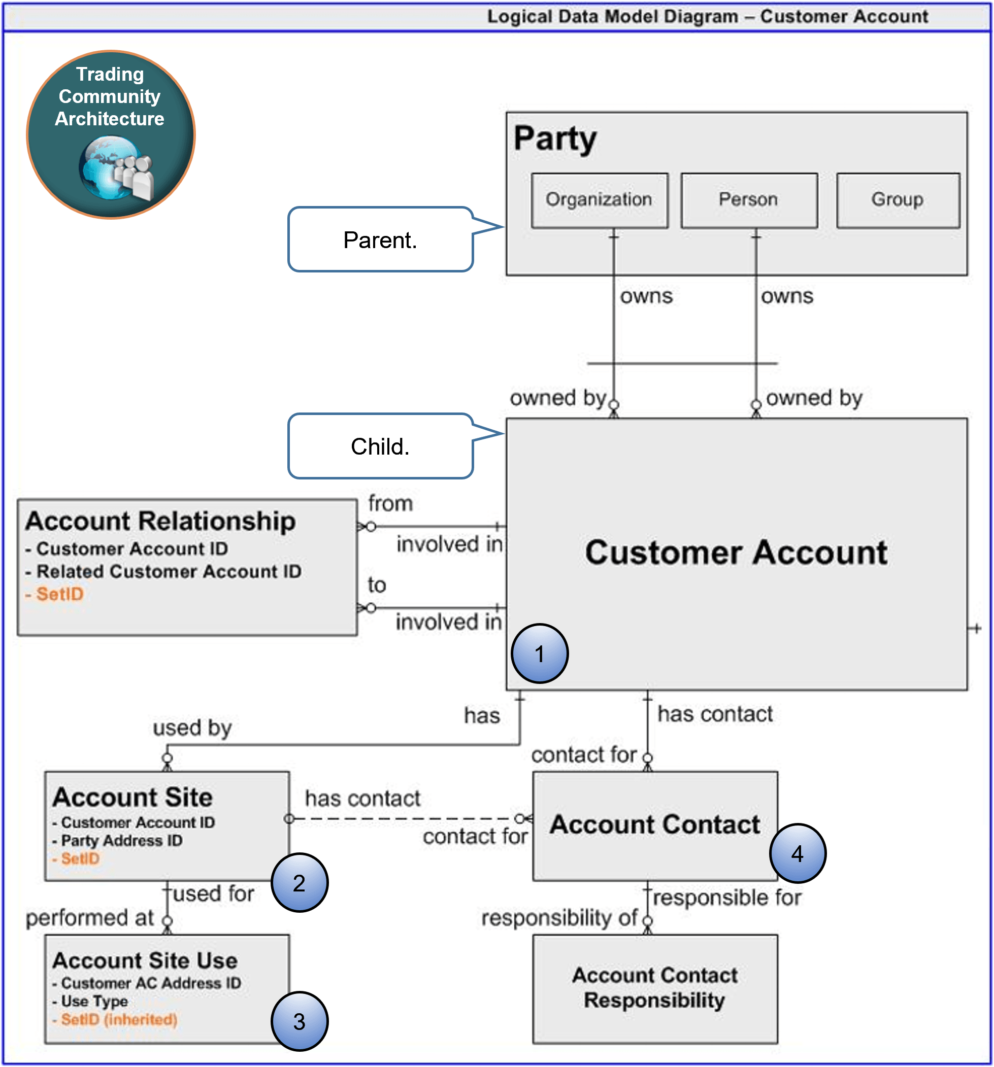 Customer account object from Trading Community Architecture.
