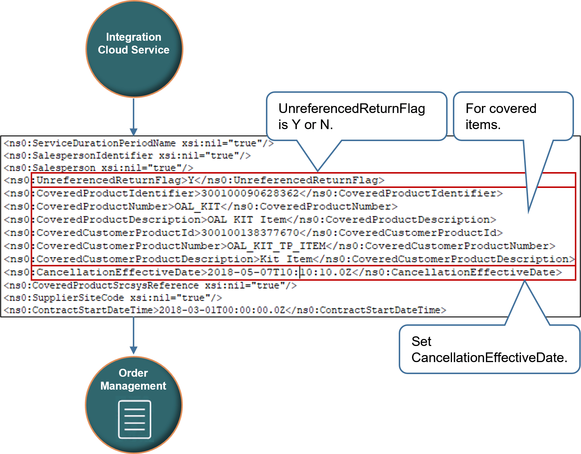 Payload that integrates your source system to support return