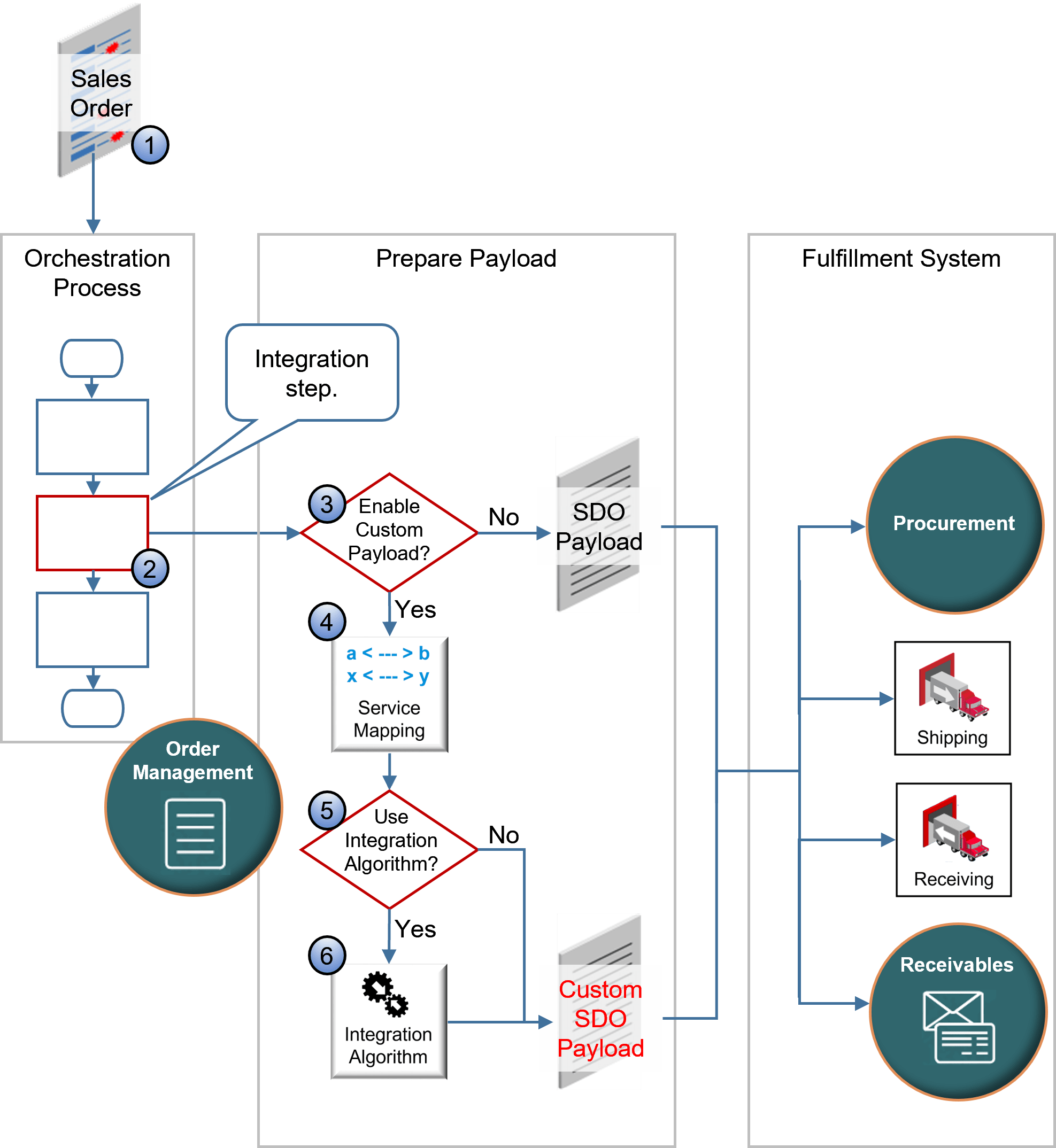 flow that Integrates Order Management with Other Oracle Applications.