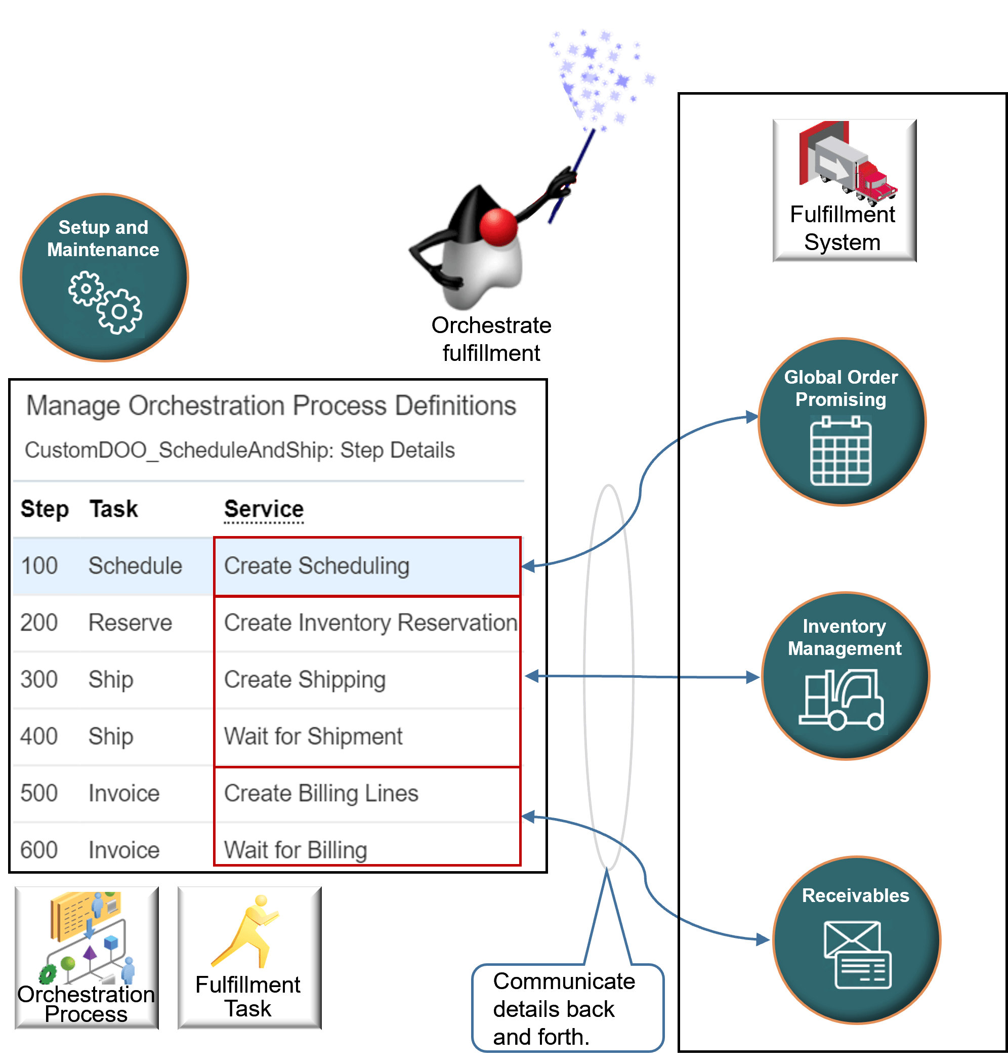 each orchestration process step calls a service that does a fulfillment task.