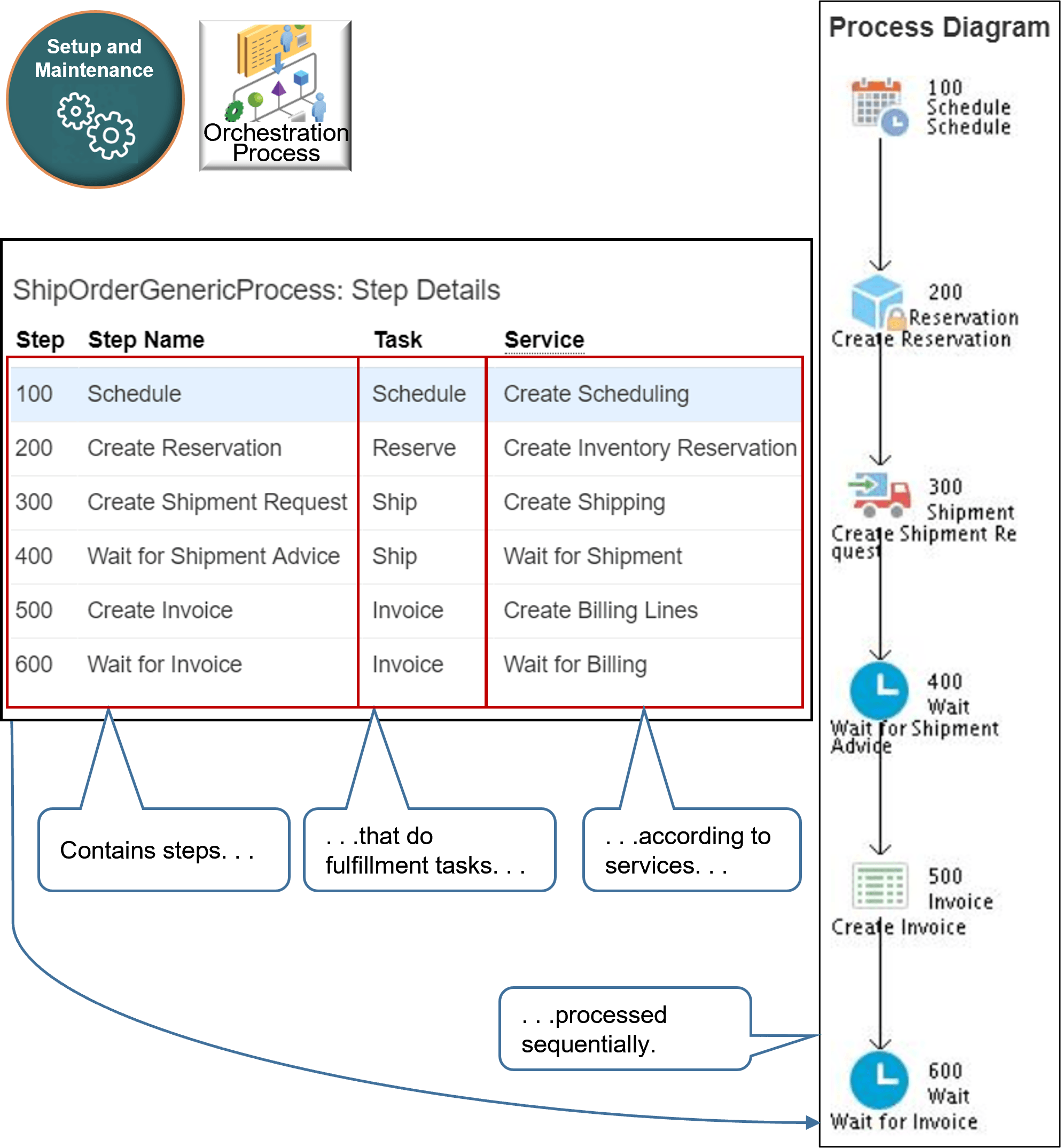 An orchestration process is a sequence of steps that automate fulfillment for your items in a single order across fulfillment systems.