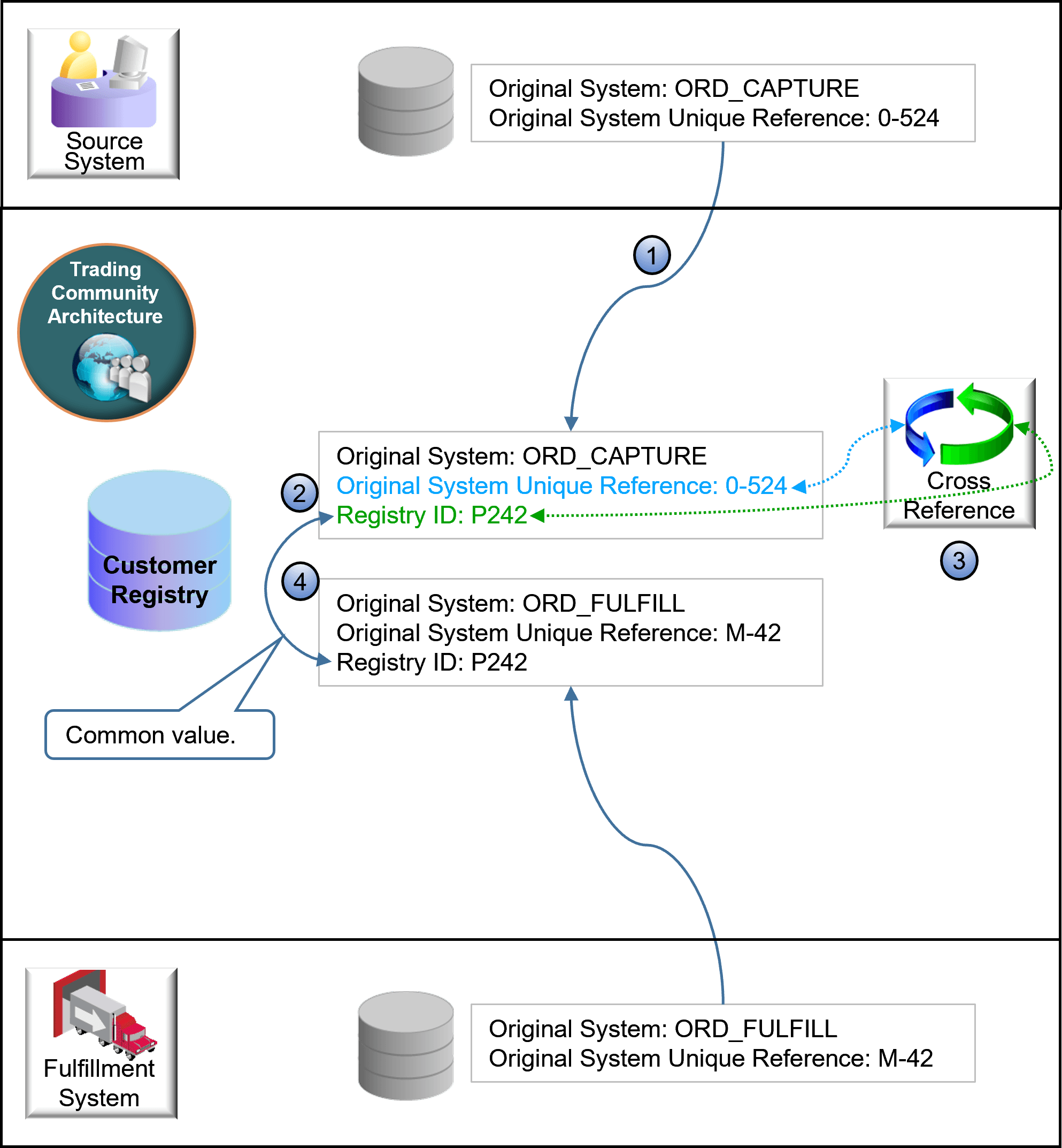 Source system and a fulfillment system where Order Management uses the OSR to map customer details to the Registry ID in the Oracle Customer Registry.