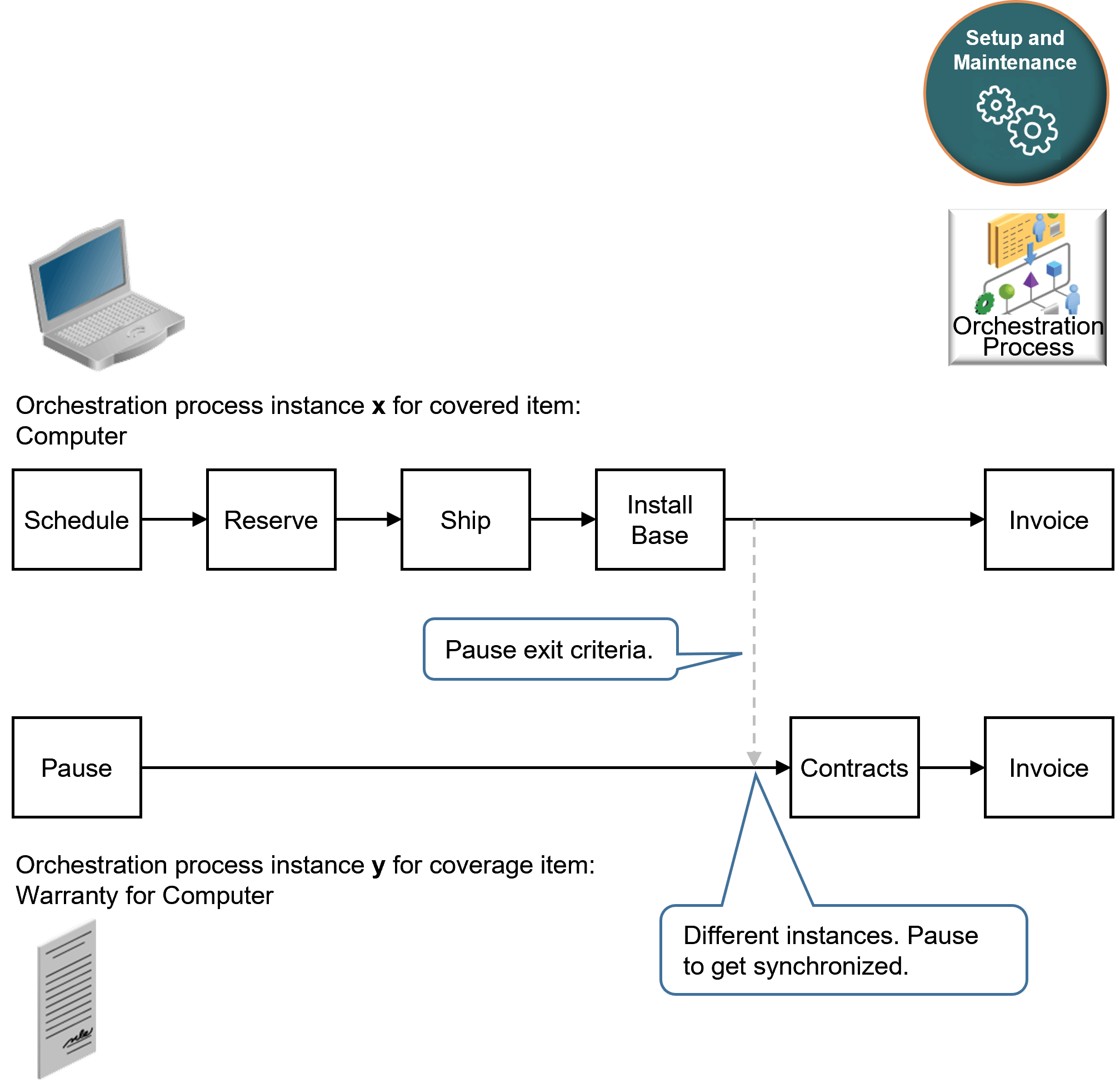 Using Different Orchestration Process Instances