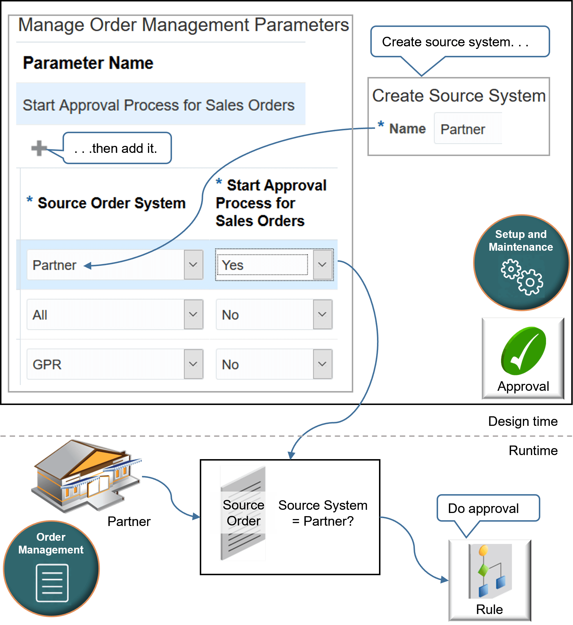the Start Approval Process for Sales Orders parameter