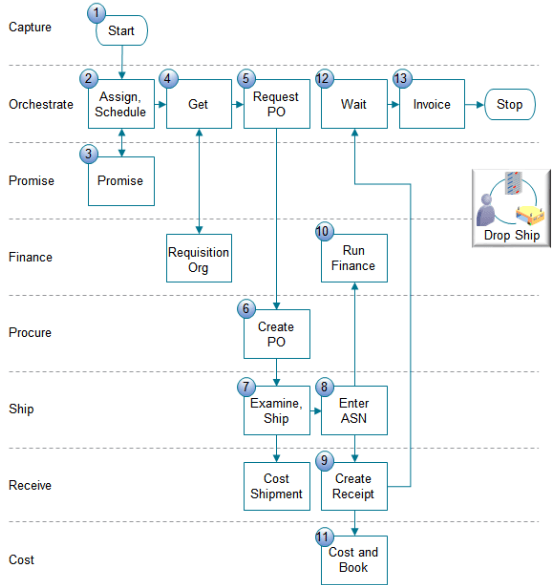 How Order Management runs a drop ship flow.