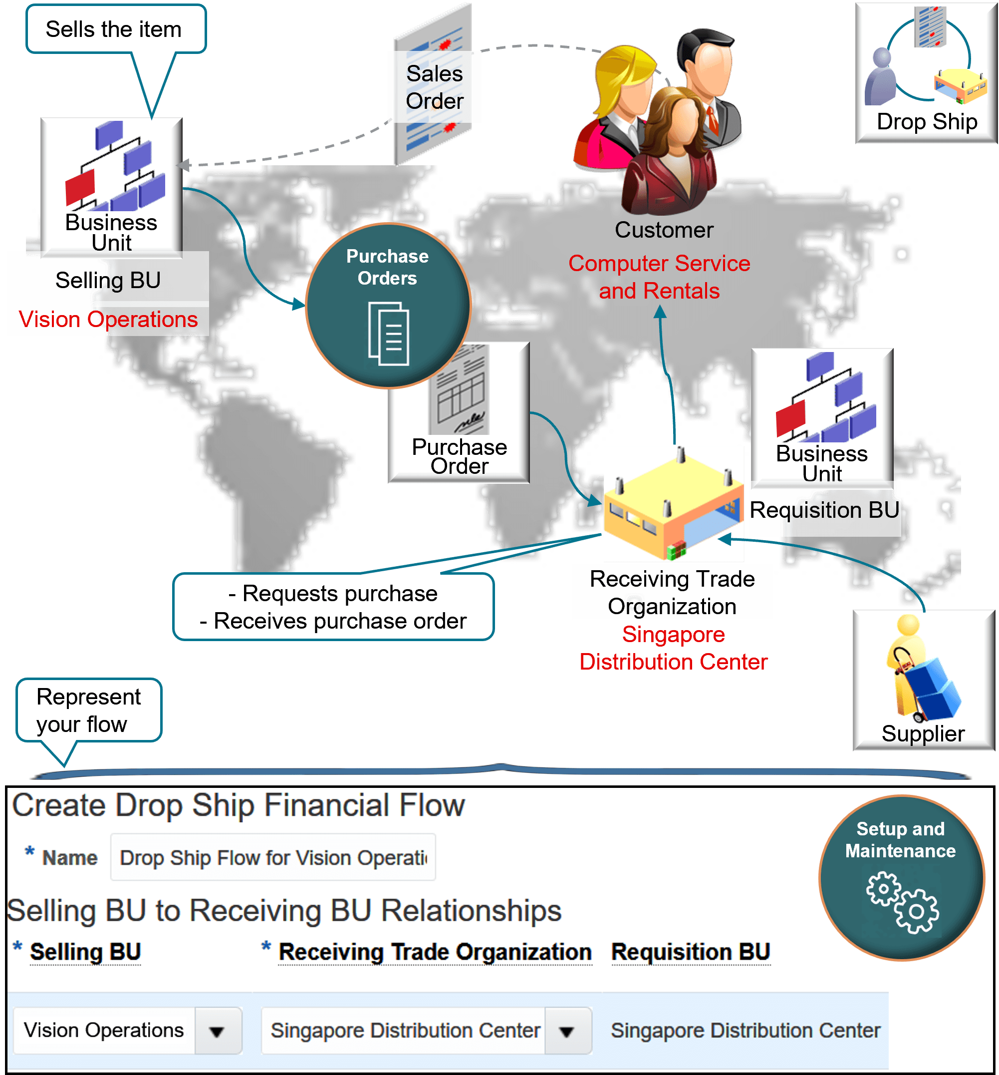 Financial flow that includes a drop shipment.