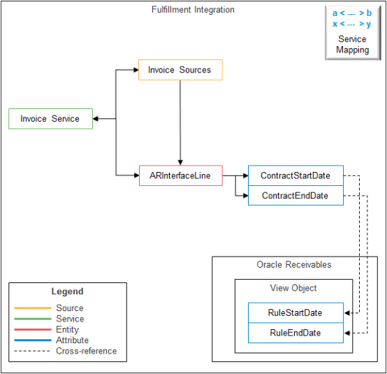mapping of view object to integrate with Oracle Receivables, Oracle Shipping, Oracle Receiving, or Oracle Procurement