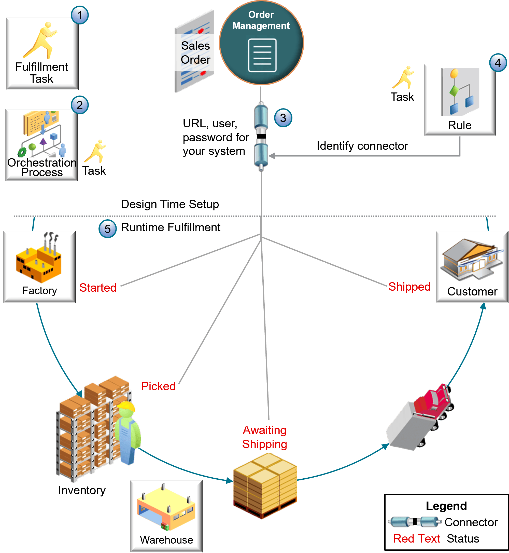 example of how you set up the integration