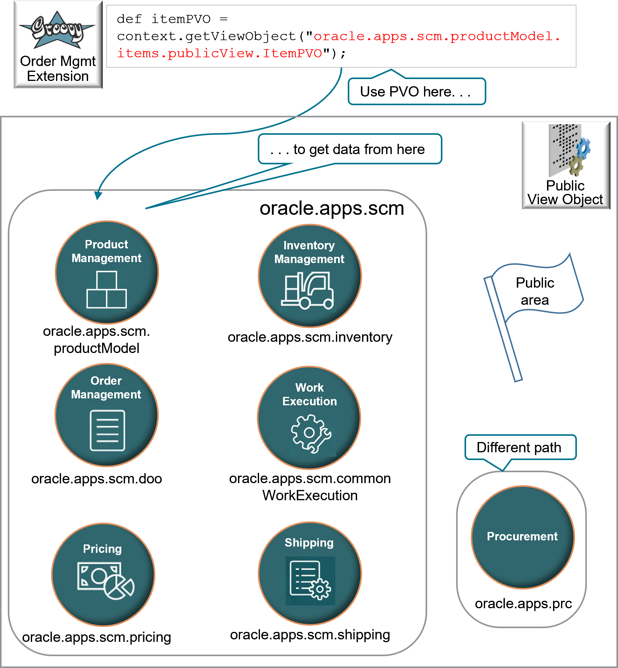 Use a public view object (PVO) in your order management extension to get data from a variety of sources, such as an Oracle or application.