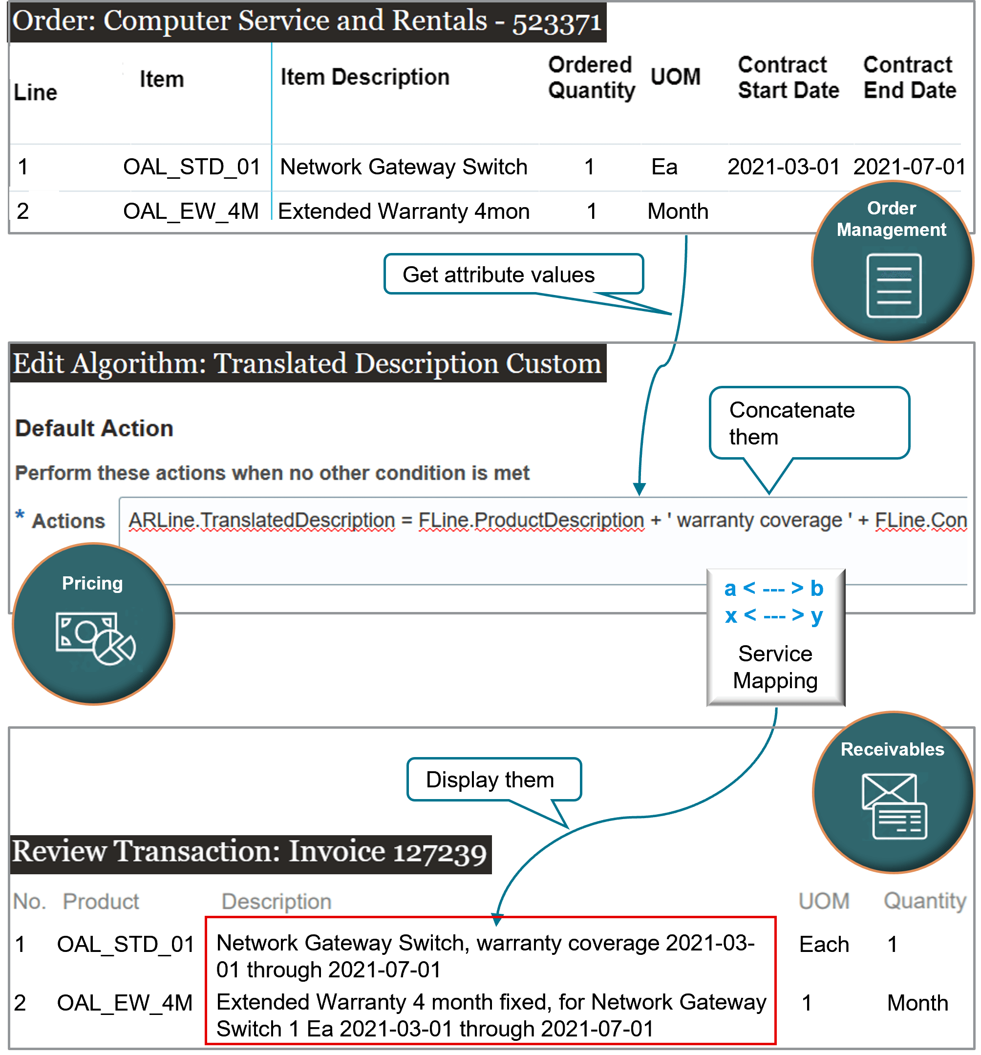 You get attributes value on the order line from Order Management,