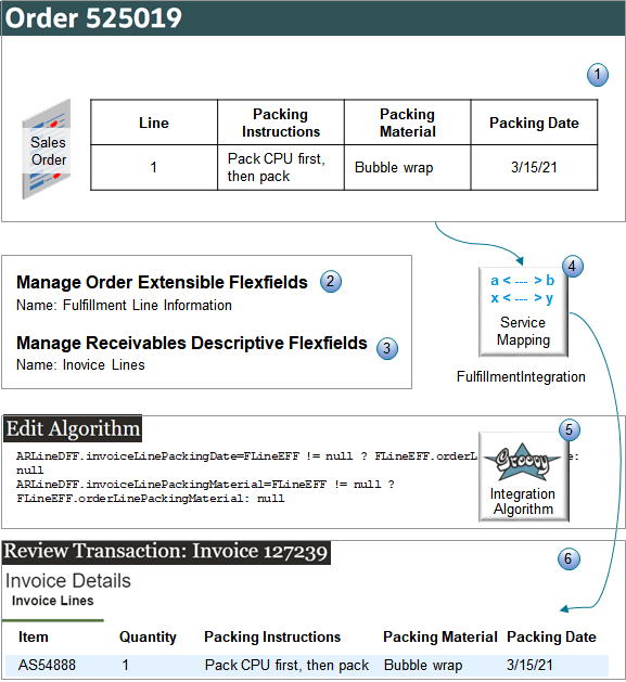 Use an extensible flexfield in Order Management to capture your own order line details, then send them to a descriptive flexfield so you can see these details on invoices in Oracle Receivables.