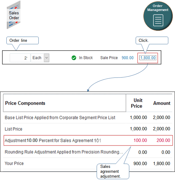 Item on the order line according to the price adjustment