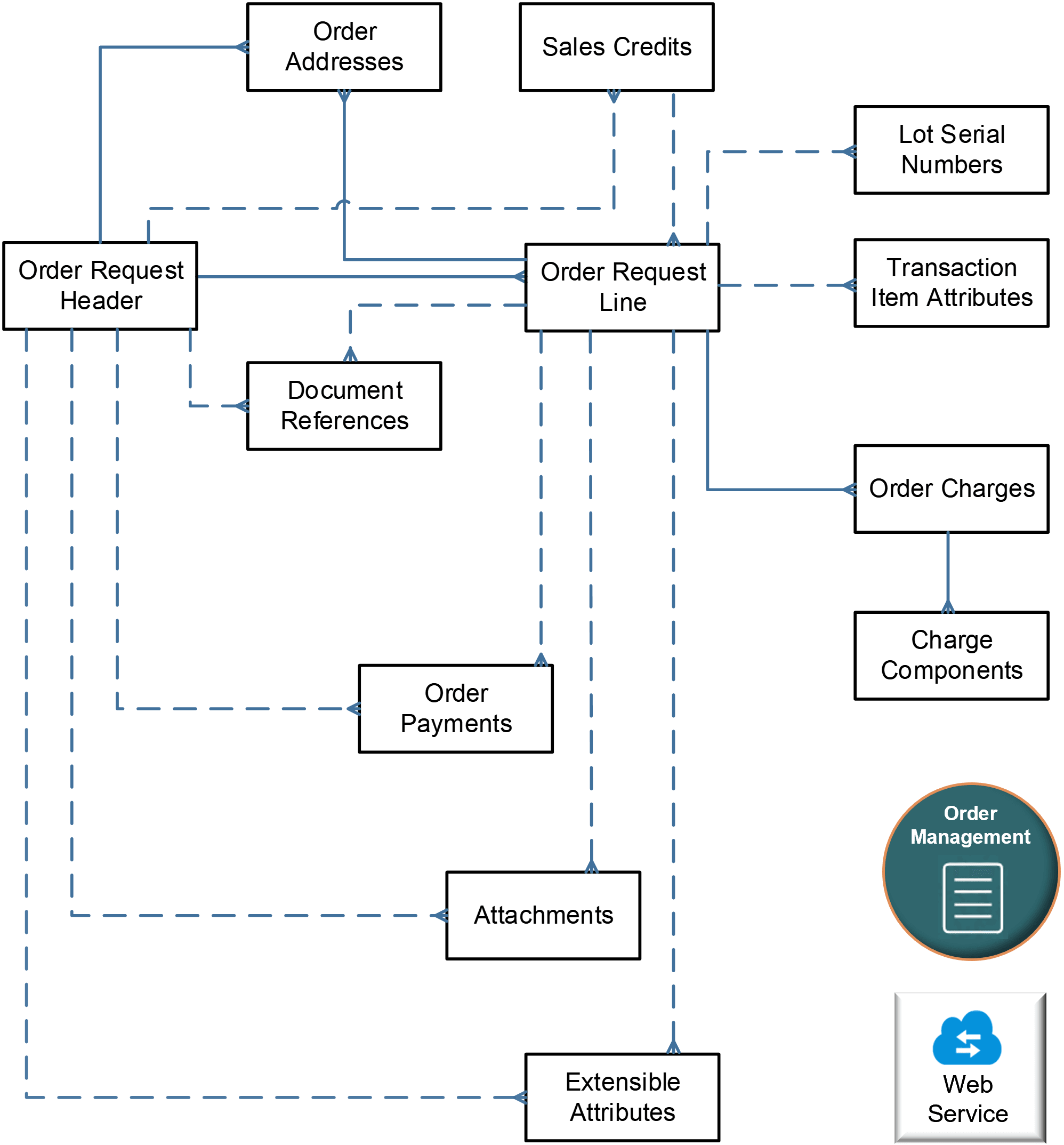 Make sure your payload can accommodate the data model.