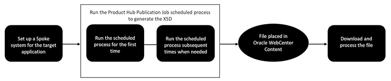 Flow diagram showing the steps required to implement the use cases.