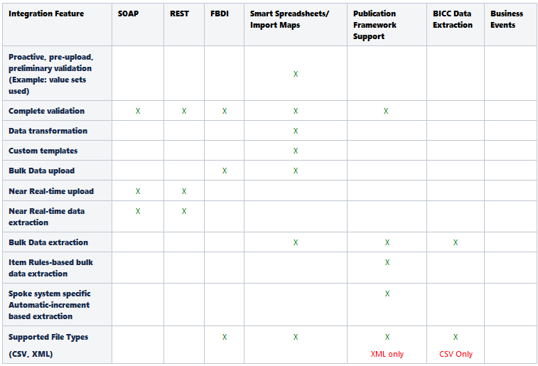 Image showing a table that provides a list of key integration features available for each business object.