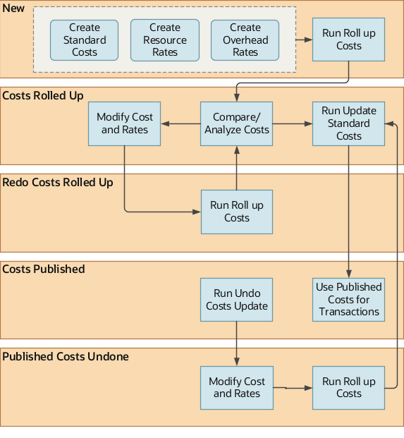 The image illustrates the various states that a cost scenario goes through and the tasks that users can perform in each state.