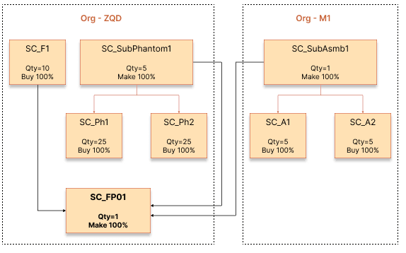 Image illustrating the manufacturing flow for the finished product SC_FP01.