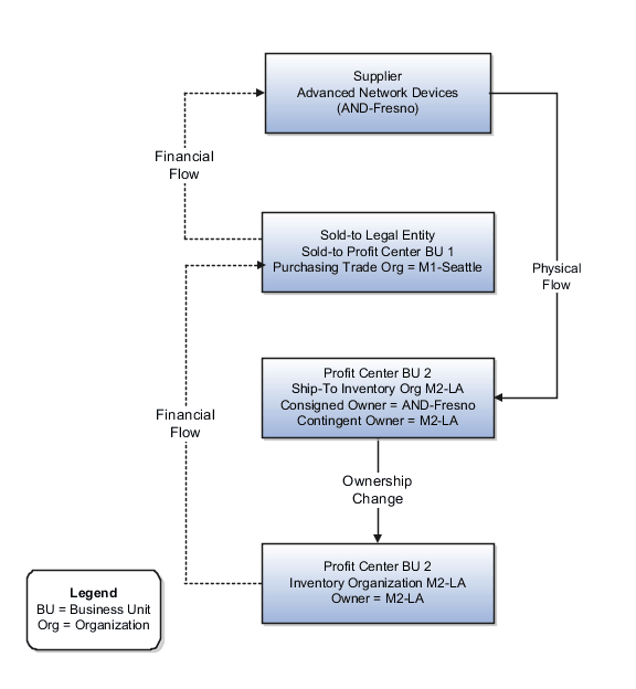 Diagram of consigned inventory flow in a global purchase order