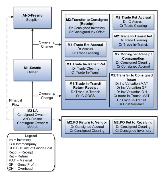 Diagram of accounting entries for return flow in consigned global purchase order