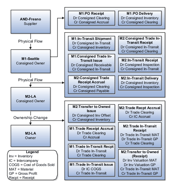 Diagram of accounting entries for the forward flow of consigned inventory in interorganization transfer across business units