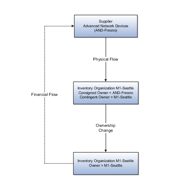 The diagram describes the consigned inventory flow for a simple purchase order. The process flow is fully described in the surrounding text.