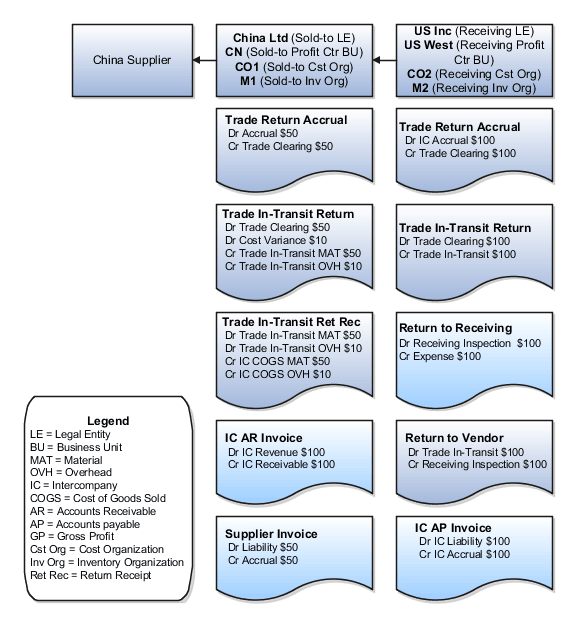 Return flow accounting entries