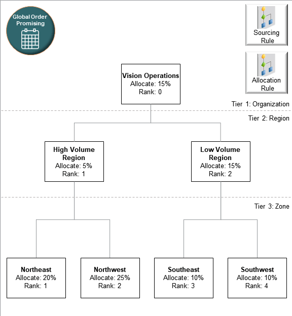 Assume you set up sourcing rules and allocation rules to create a hierarchy.
