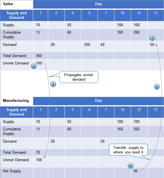 Sales and Manufacturing each have a total supply of 260 units.