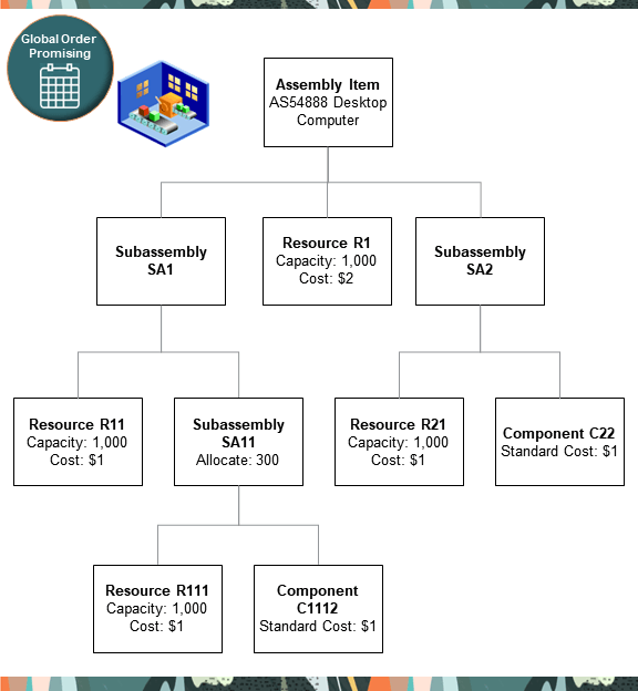 Assume you have this supply chain network.