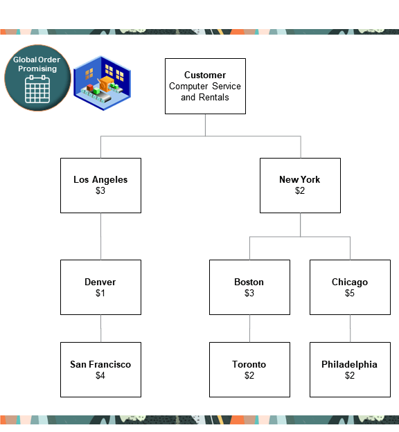 How Promising Examines Your Supply Chain Network