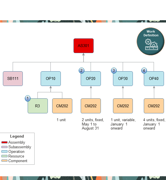 This example will you give you a work definition with this hierarchy after you finish collecting data