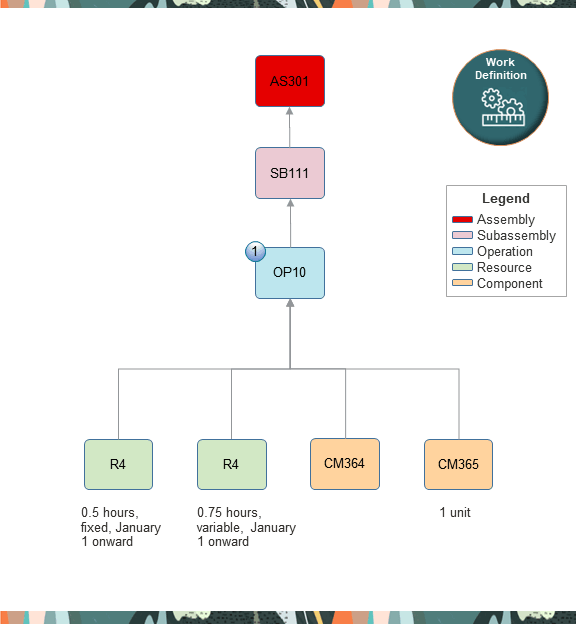 This example will you give you a work definition with this hierarchy after you finish collecting data: