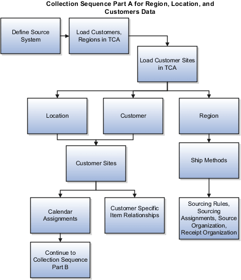 Describes the sequence to collect region, location, and customers data. The collection always starts with defining a source system. Then load customers and regions in trading community. After you load customers and regions, you can load the customer sites in trading community architecture (TCA). Then, you can collect location, customer, and region. After collecting region, you can collect ship methods, and then collect sourcing rules, sourcing assignments, source organization, receipt organization. After collecting location and customer, you can collect customer sites. Then, collect calendar assignments and customer-specific item relationships. After collecting calendar assignments, continue collecting data mentioned in collection sequence part B.