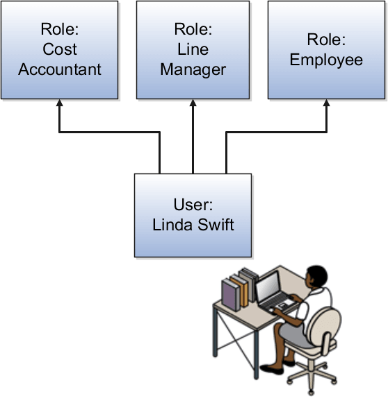 User with three roles.